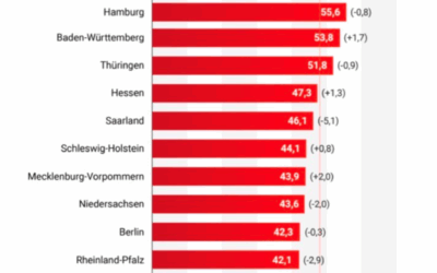 Trendwende in der Bildungspolitik geschafft! Mit Baden-Württemberg geht’s nach oben