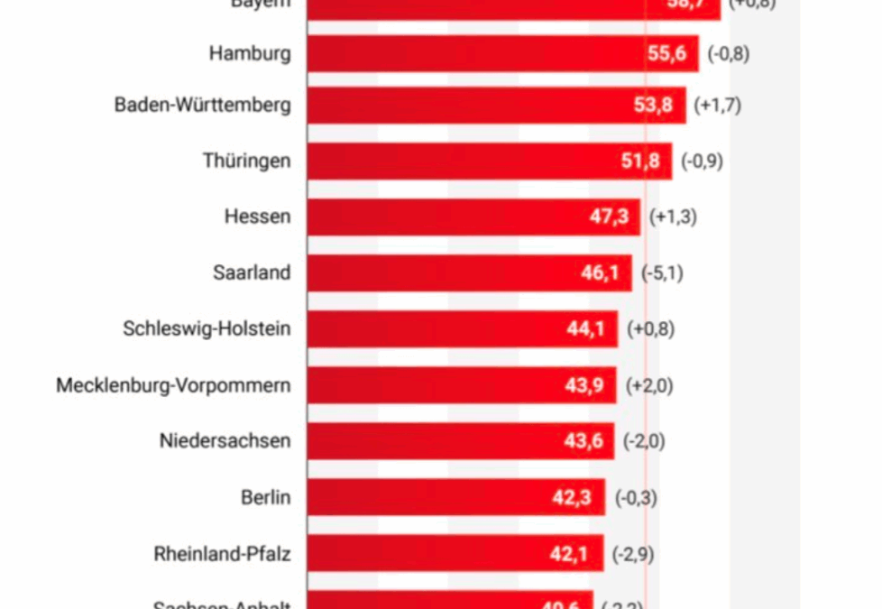 Trendwende in der Bildungspolitik geschafft! Mit Baden-Württemberg geht’s nach oben